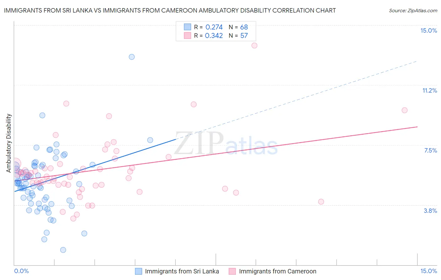 Immigrants from Sri Lanka vs Immigrants from Cameroon Ambulatory Disability