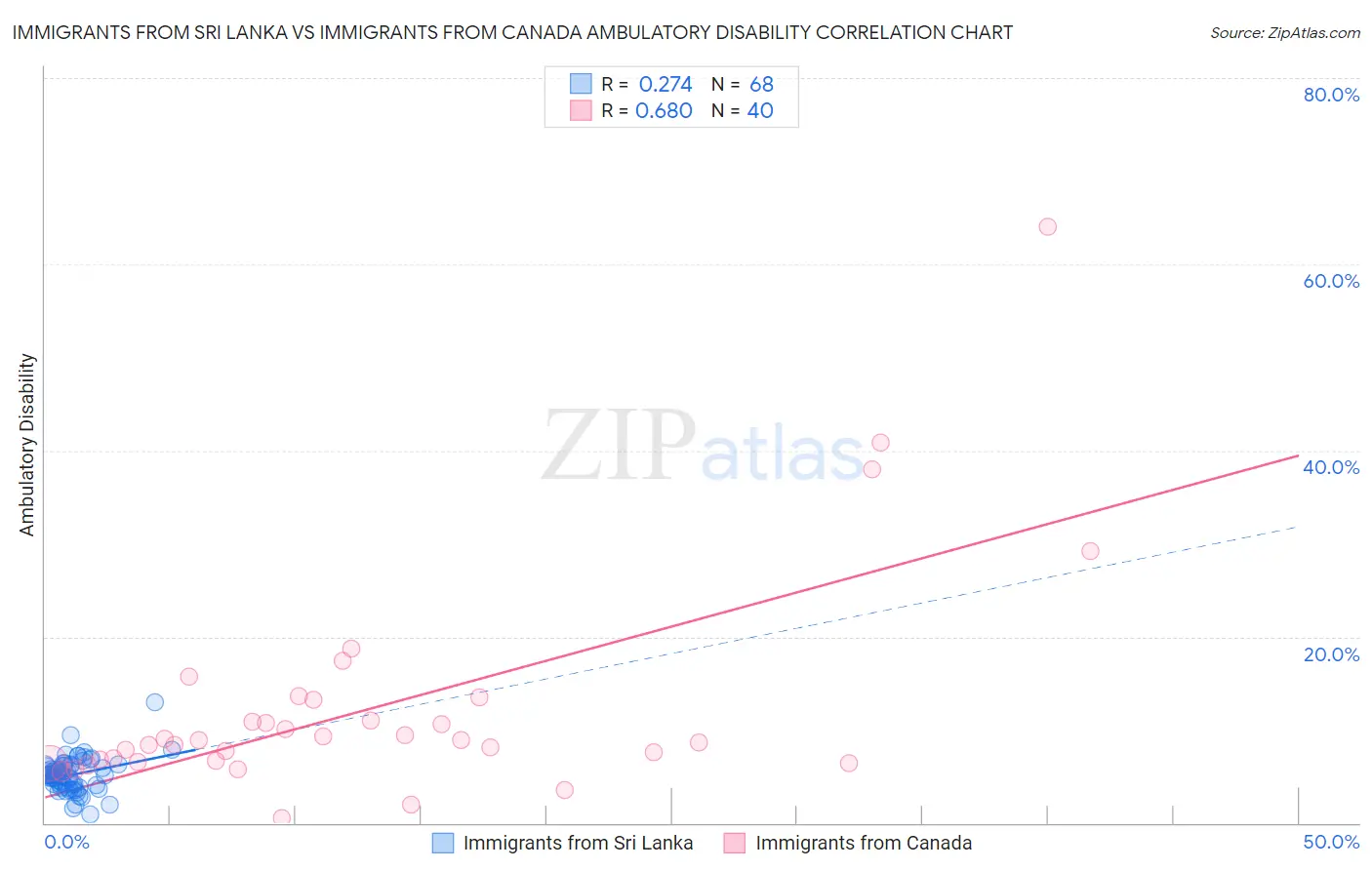 Immigrants from Sri Lanka vs Immigrants from Canada Ambulatory Disability