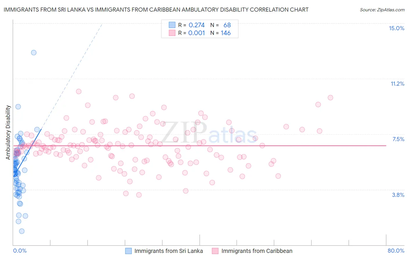 Immigrants from Sri Lanka vs Immigrants from Caribbean Ambulatory Disability