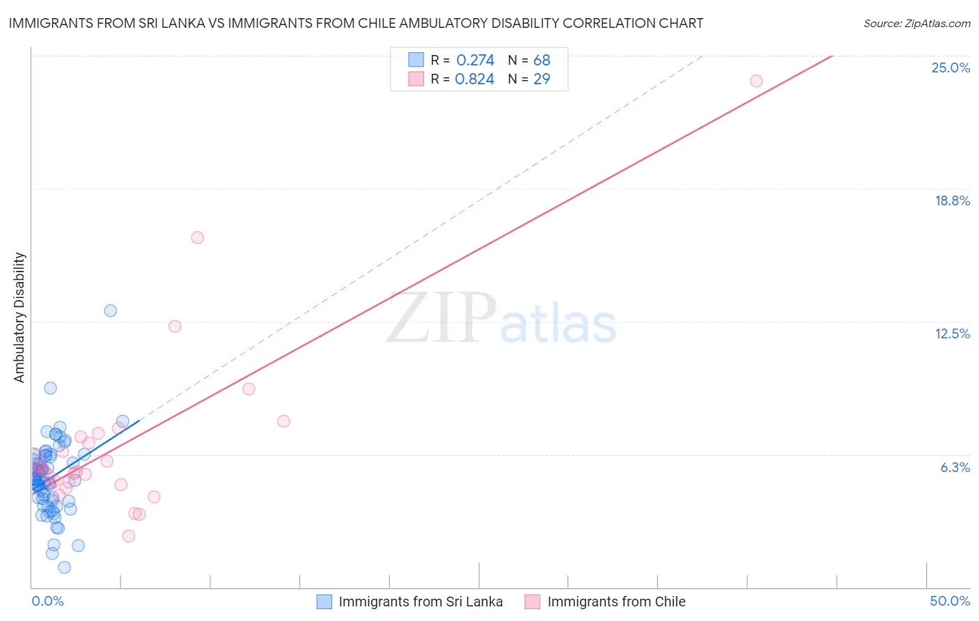 Immigrants from Sri Lanka vs Immigrants from Chile Ambulatory Disability