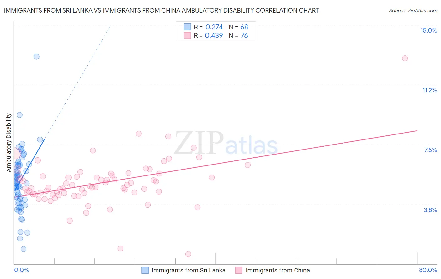 Immigrants from Sri Lanka vs Immigrants from China Ambulatory Disability