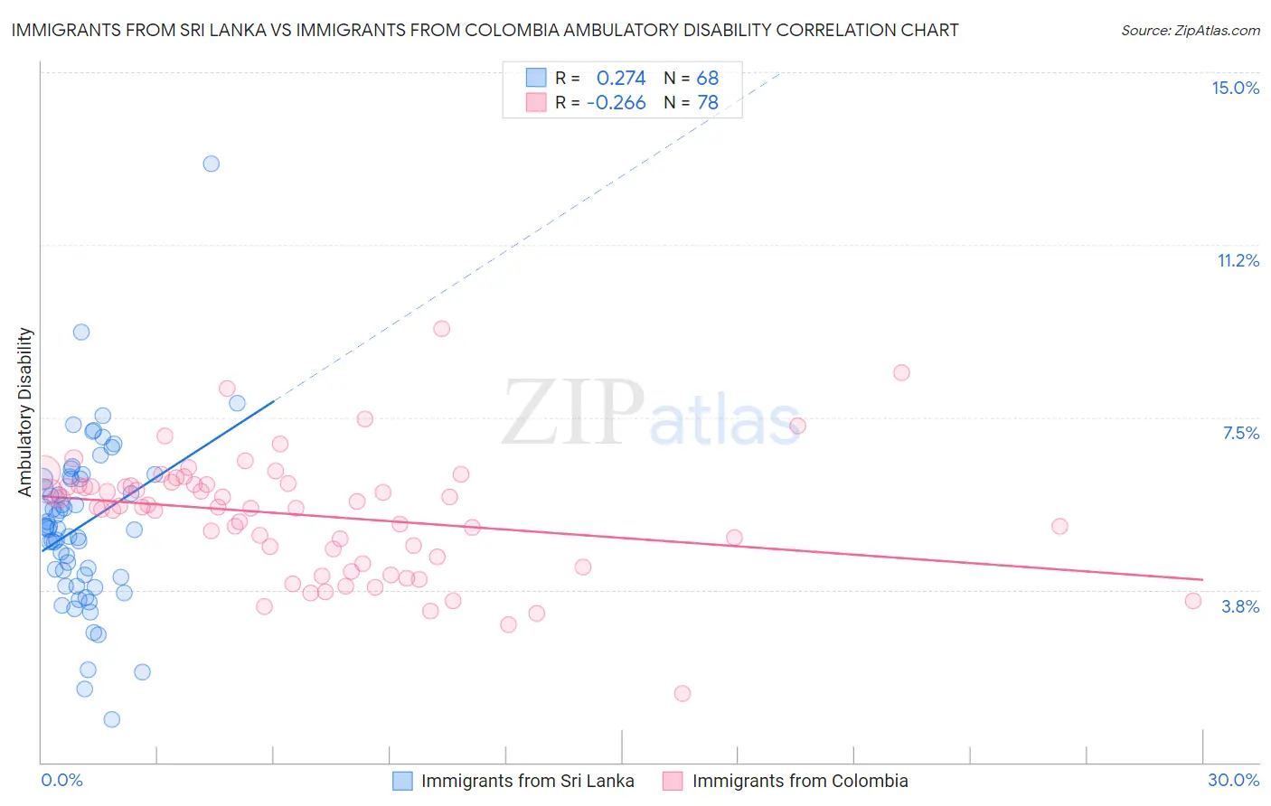 Immigrants from Sri Lanka vs Immigrants from Colombia Ambulatory Disability