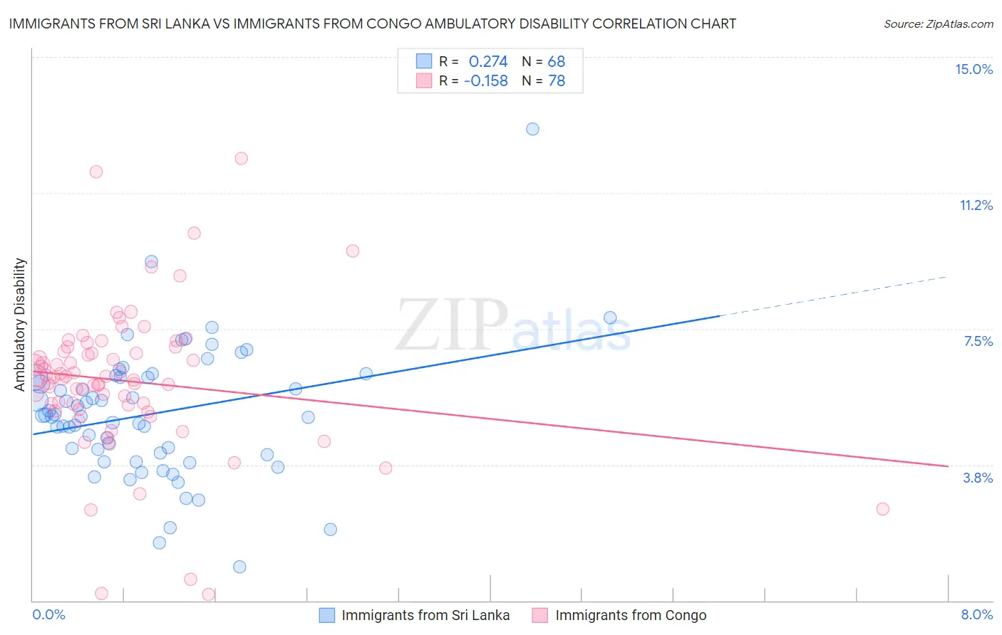Immigrants from Sri Lanka vs Immigrants from Congo Ambulatory Disability