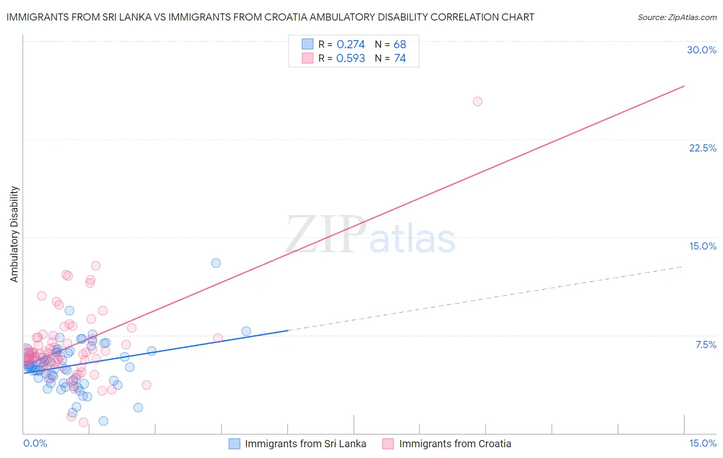 Immigrants from Sri Lanka vs Immigrants from Croatia Ambulatory Disability