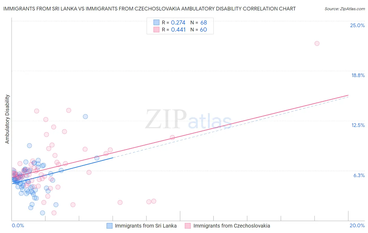 Immigrants from Sri Lanka vs Immigrants from Czechoslovakia Ambulatory Disability