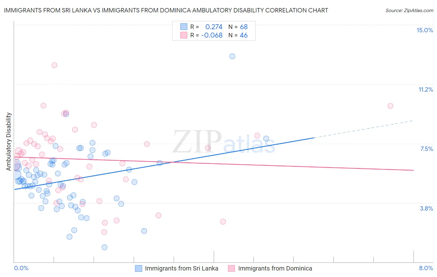 Immigrants from Sri Lanka vs Immigrants from Dominica Ambulatory Disability