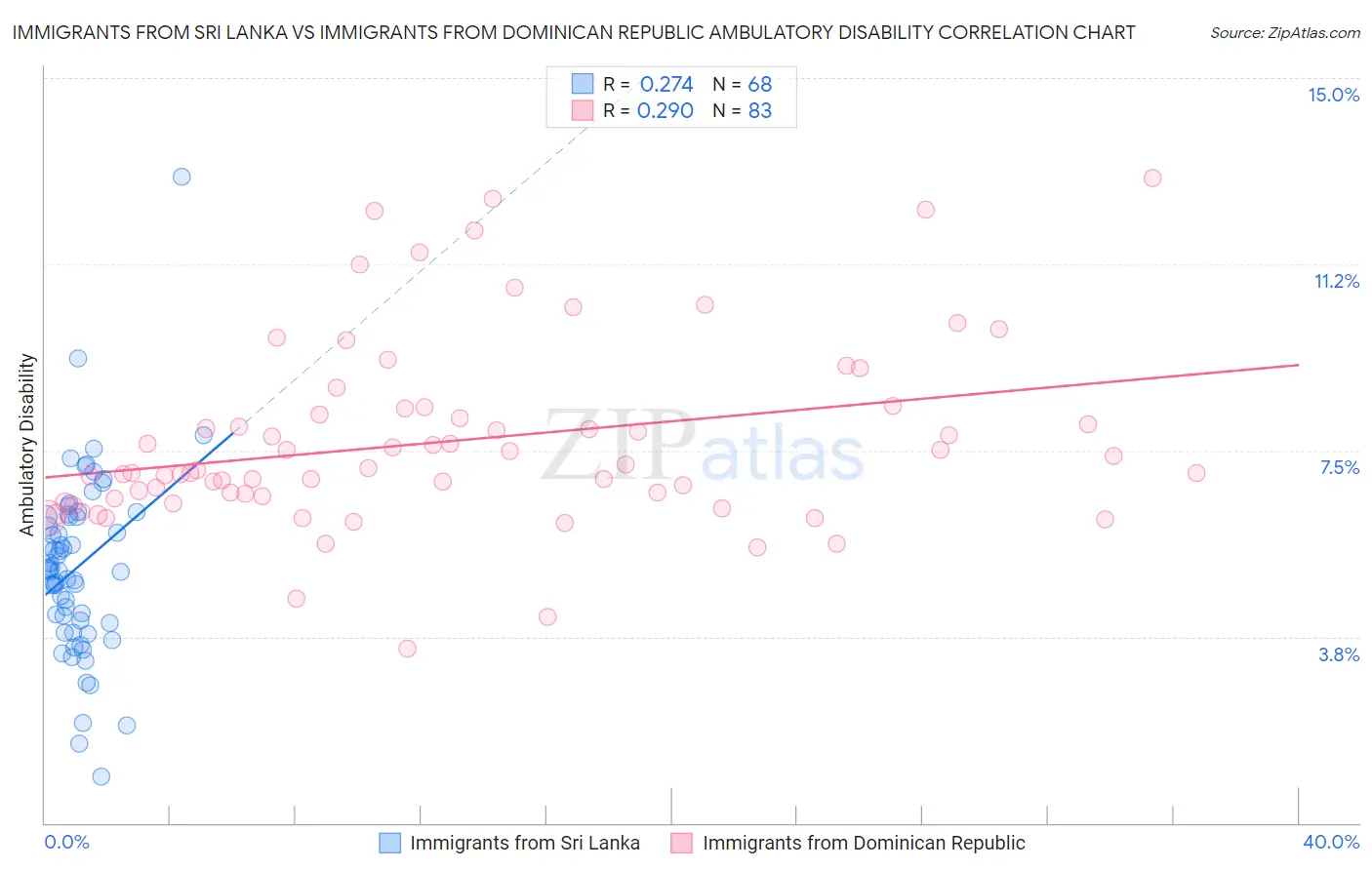 Immigrants from Sri Lanka vs Immigrants from Dominican Republic Ambulatory Disability