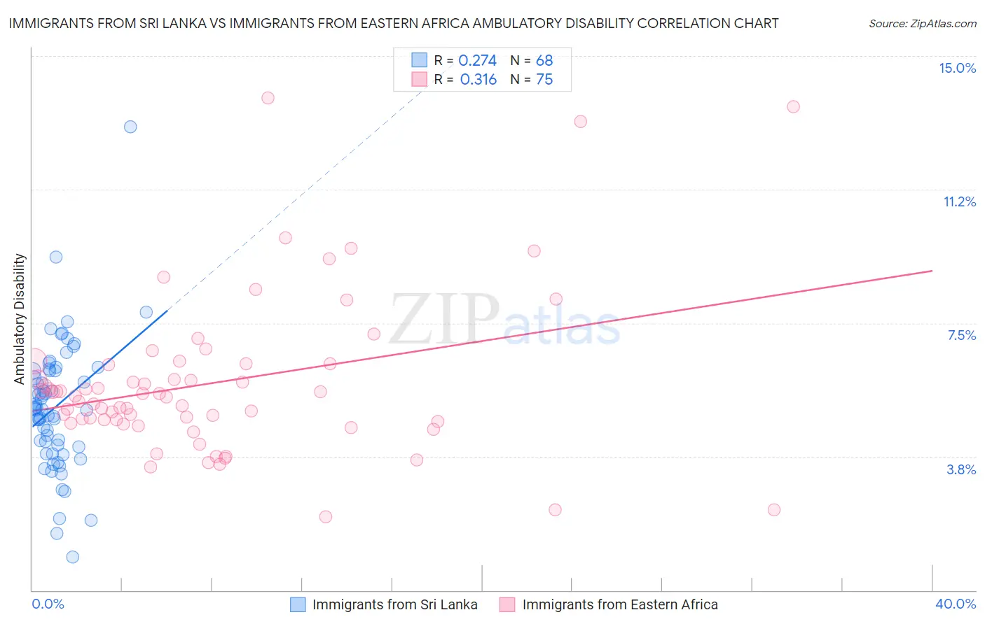 Immigrants from Sri Lanka vs Immigrants from Eastern Africa Ambulatory Disability