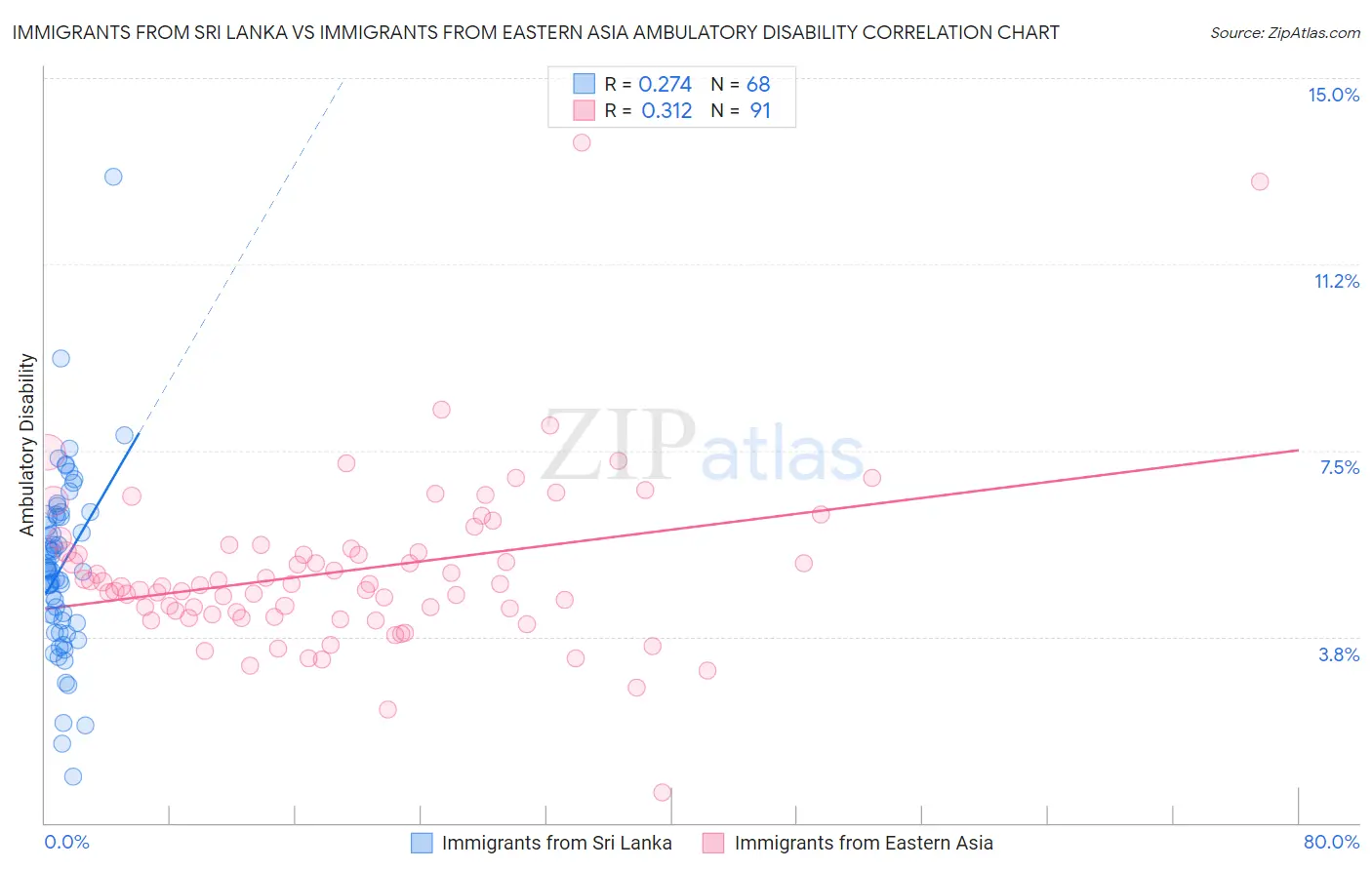 Immigrants from Sri Lanka vs Immigrants from Eastern Asia Ambulatory Disability