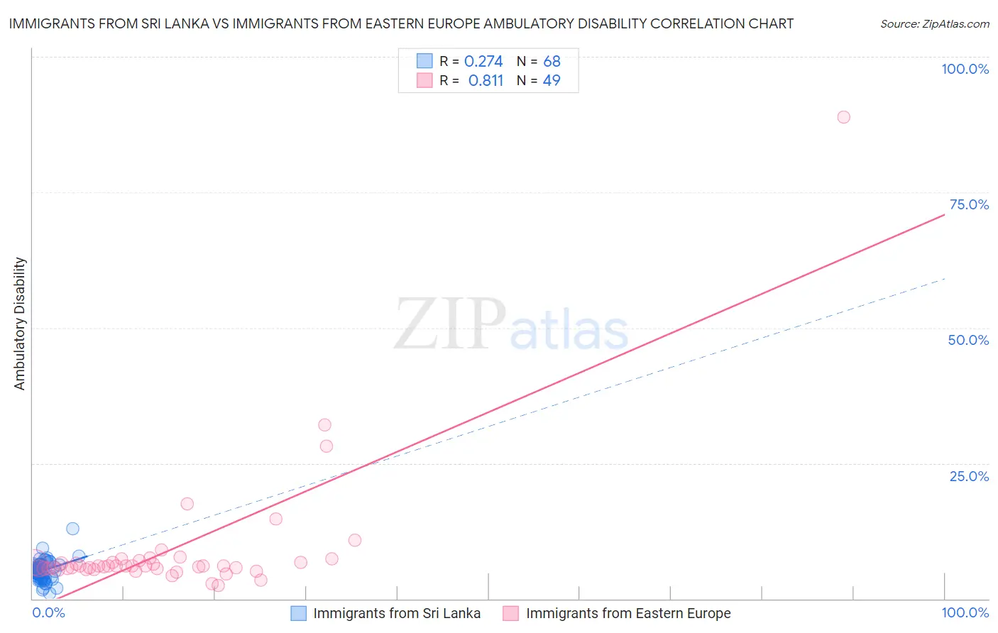 Immigrants from Sri Lanka vs Immigrants from Eastern Europe Ambulatory Disability