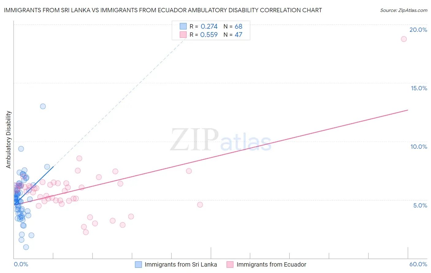 Immigrants from Sri Lanka vs Immigrants from Ecuador Ambulatory Disability