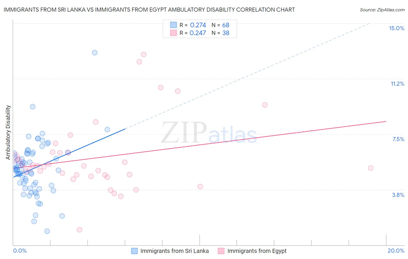 Immigrants from Sri Lanka vs Immigrants from Egypt Ambulatory Disability
