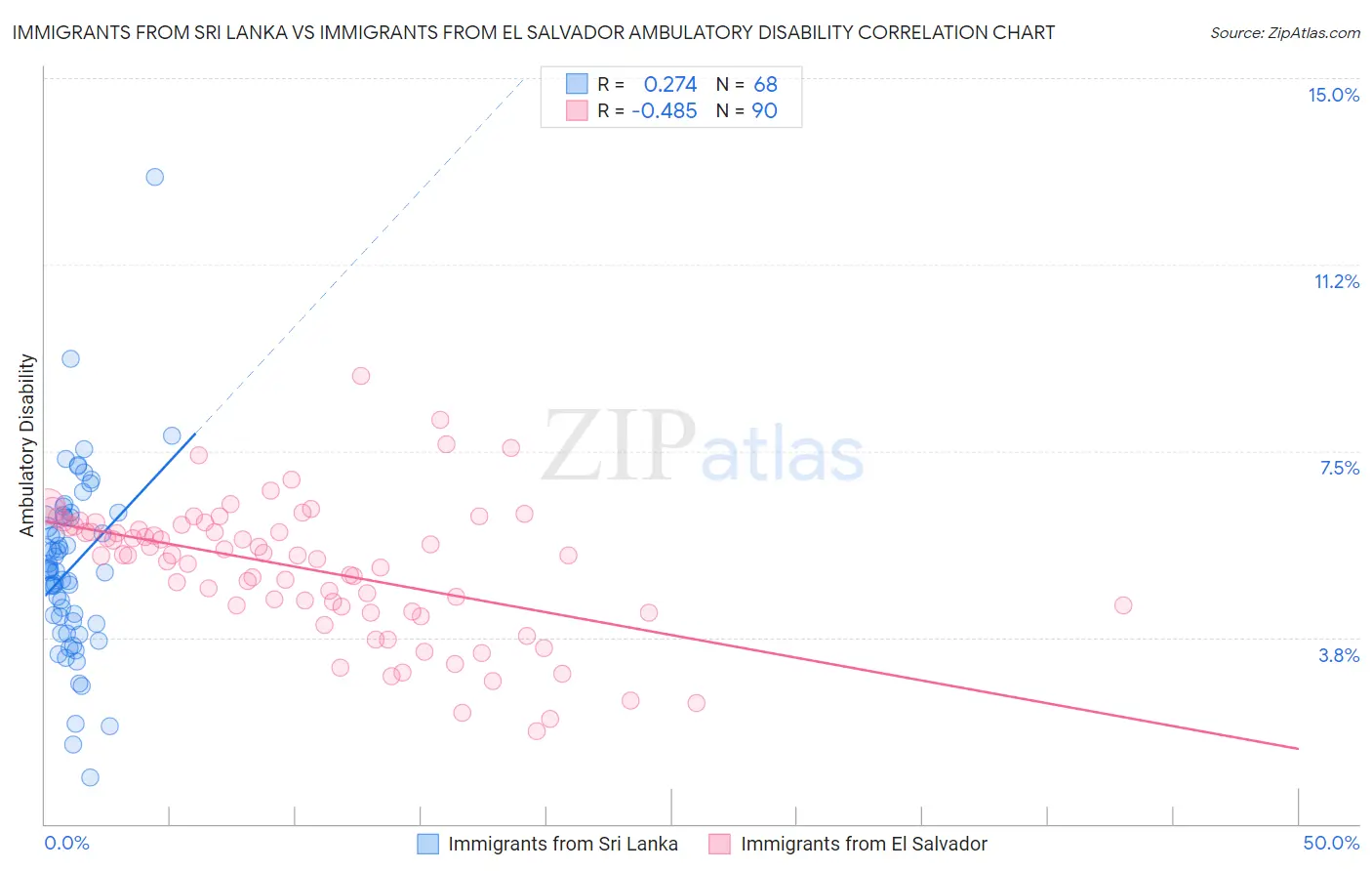 Immigrants from Sri Lanka vs Immigrants from El Salvador Ambulatory Disability
