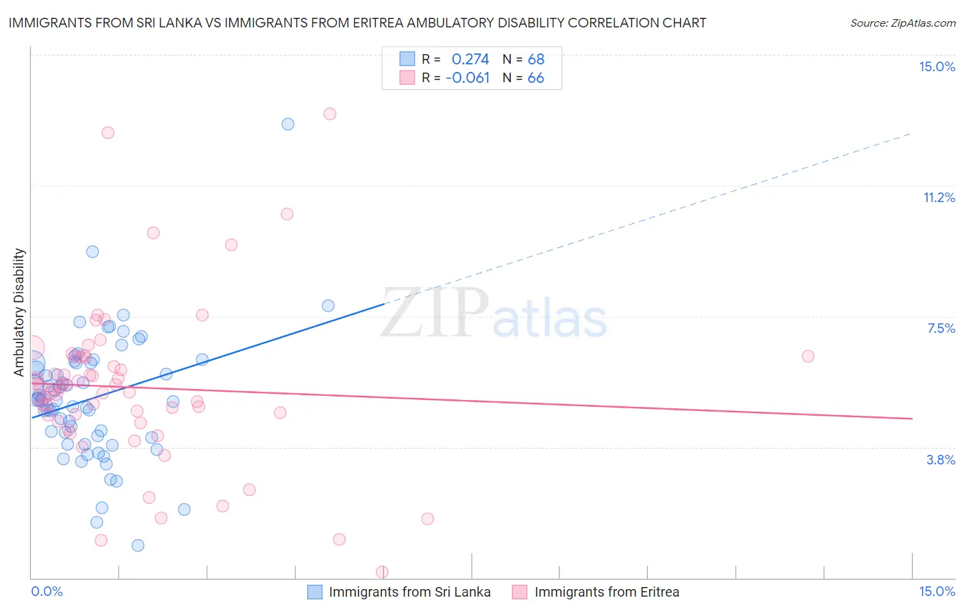 Immigrants from Sri Lanka vs Immigrants from Eritrea Ambulatory Disability