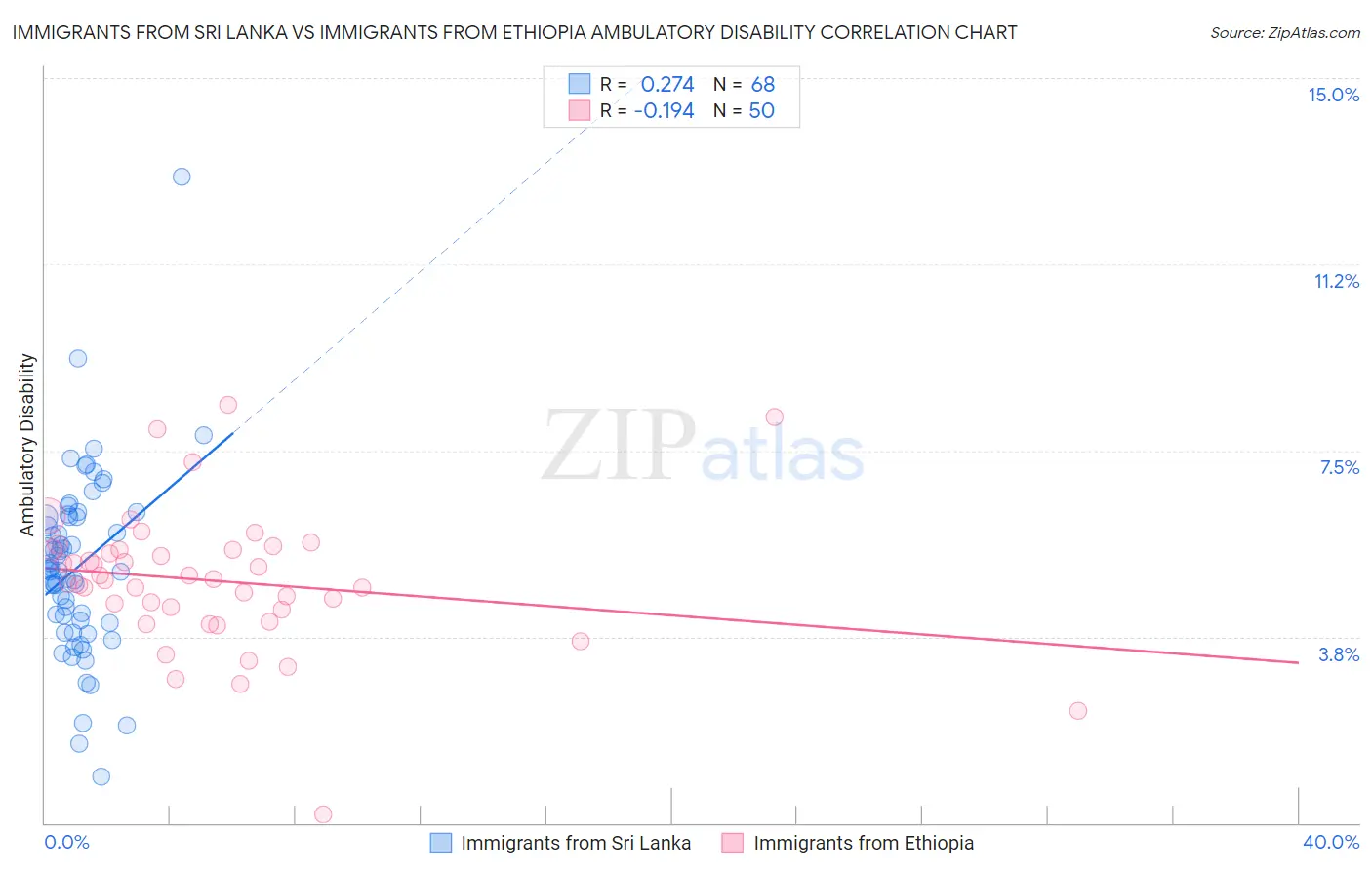 Immigrants from Sri Lanka vs Immigrants from Ethiopia Ambulatory Disability