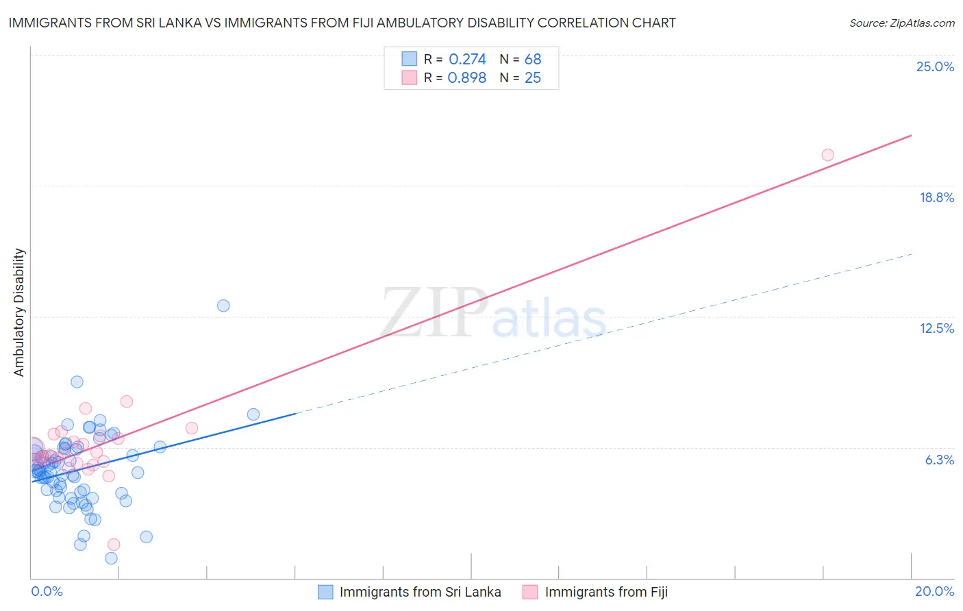 Immigrants from Sri Lanka vs Immigrants from Fiji Ambulatory Disability
