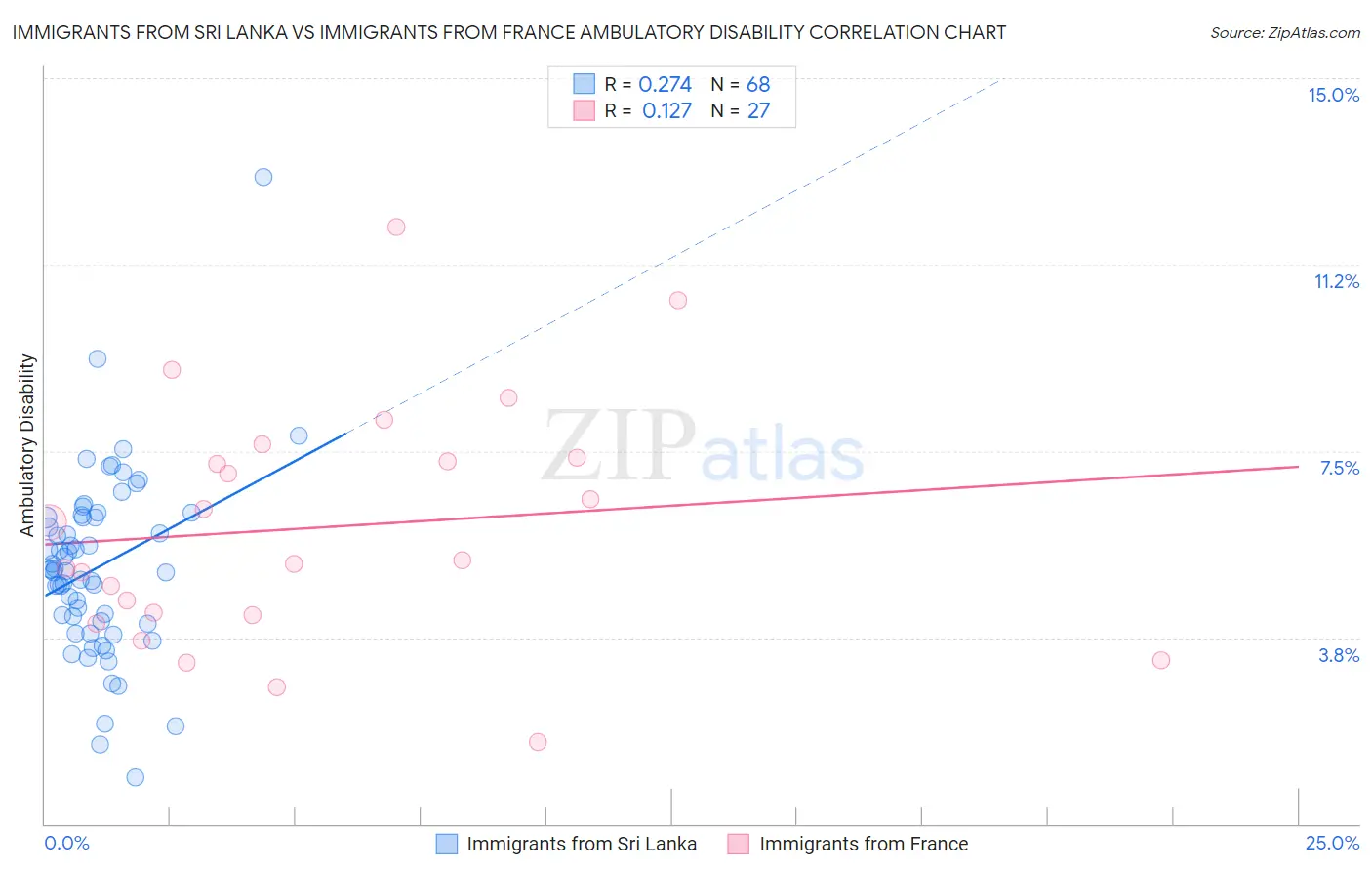 Immigrants from Sri Lanka vs Immigrants from France Ambulatory Disability