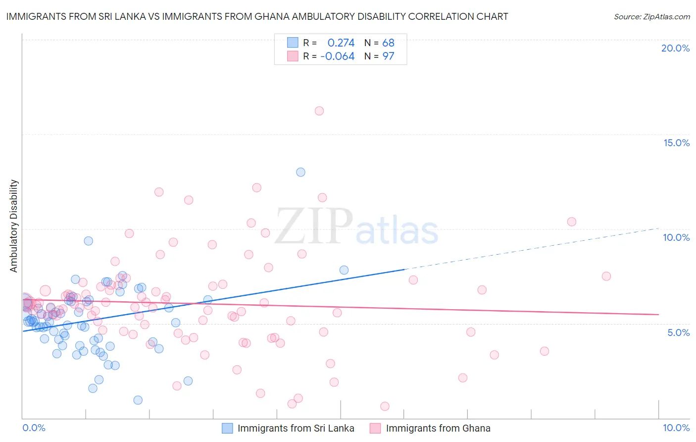 Immigrants from Sri Lanka vs Immigrants from Ghana Ambulatory Disability