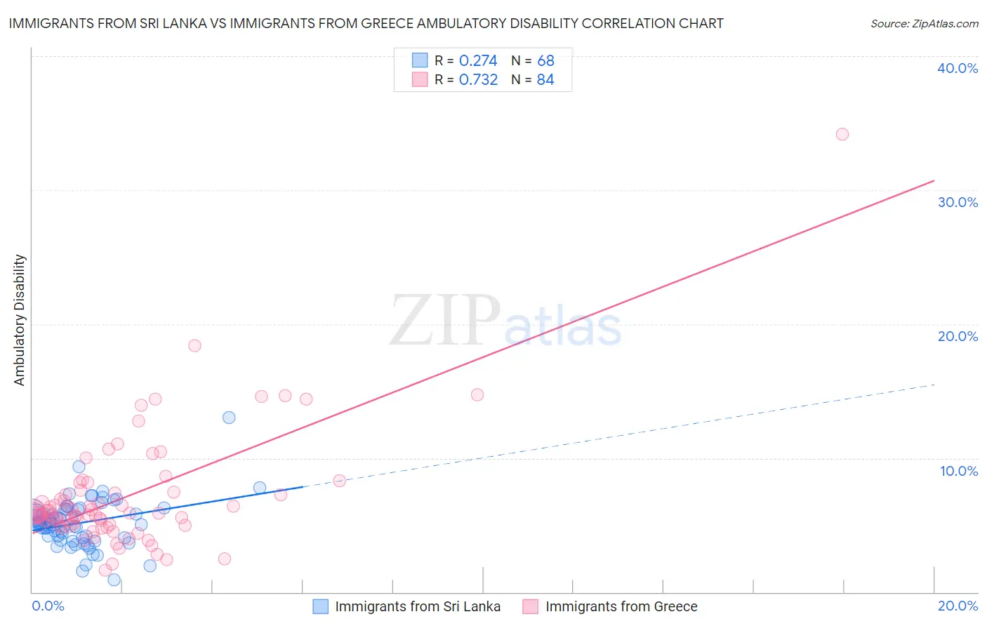 Immigrants from Sri Lanka vs Immigrants from Greece Ambulatory Disability
