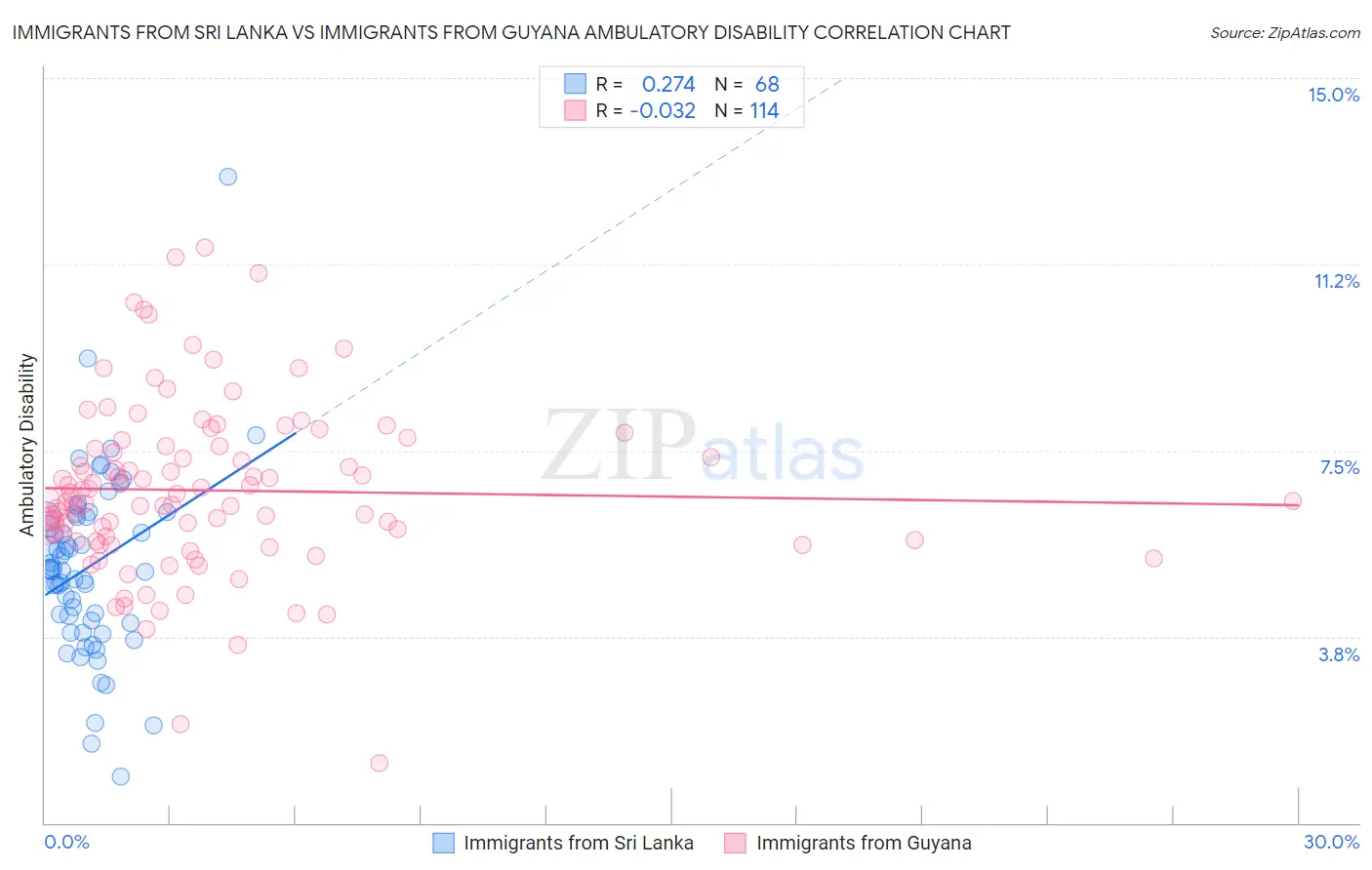 Immigrants from Sri Lanka vs Immigrants from Guyana Ambulatory Disability