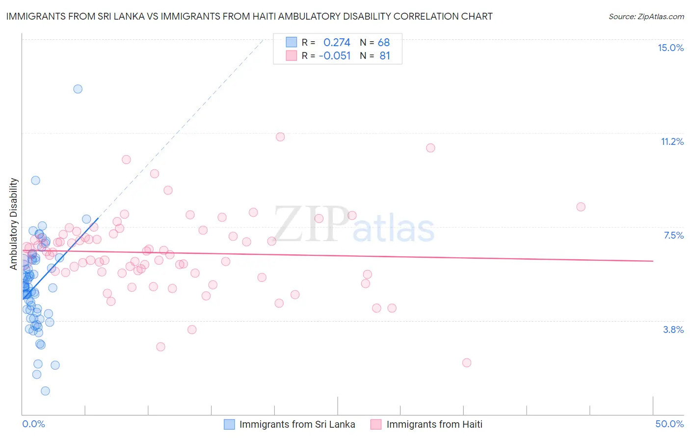 Immigrants from Sri Lanka vs Immigrants from Haiti Ambulatory Disability