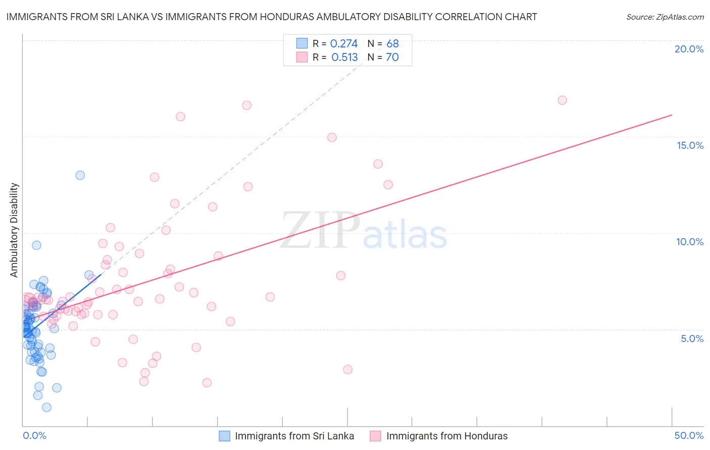Immigrants from Sri Lanka vs Immigrants from Honduras Ambulatory Disability