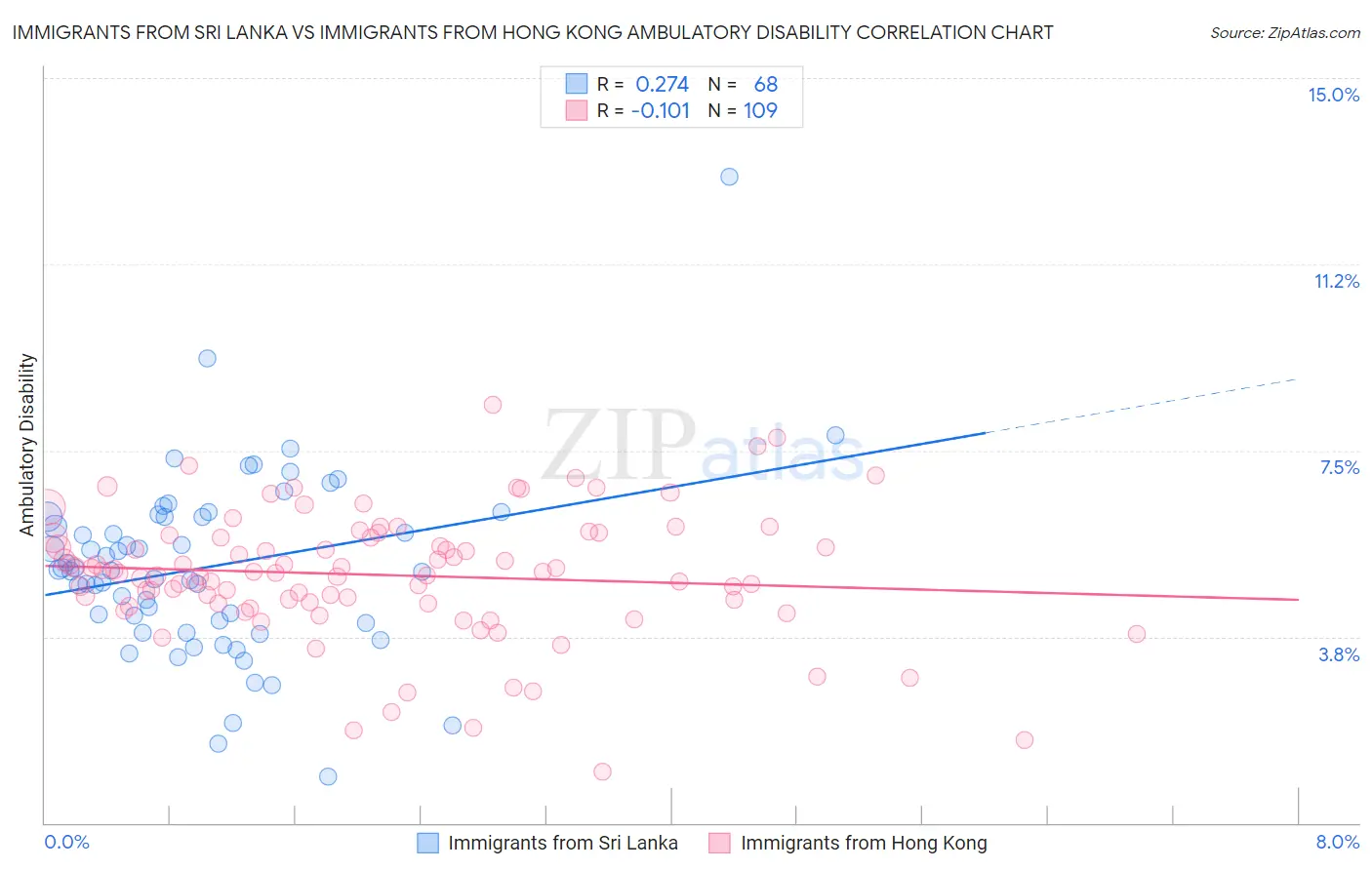 Immigrants from Sri Lanka vs Immigrants from Hong Kong Ambulatory Disability