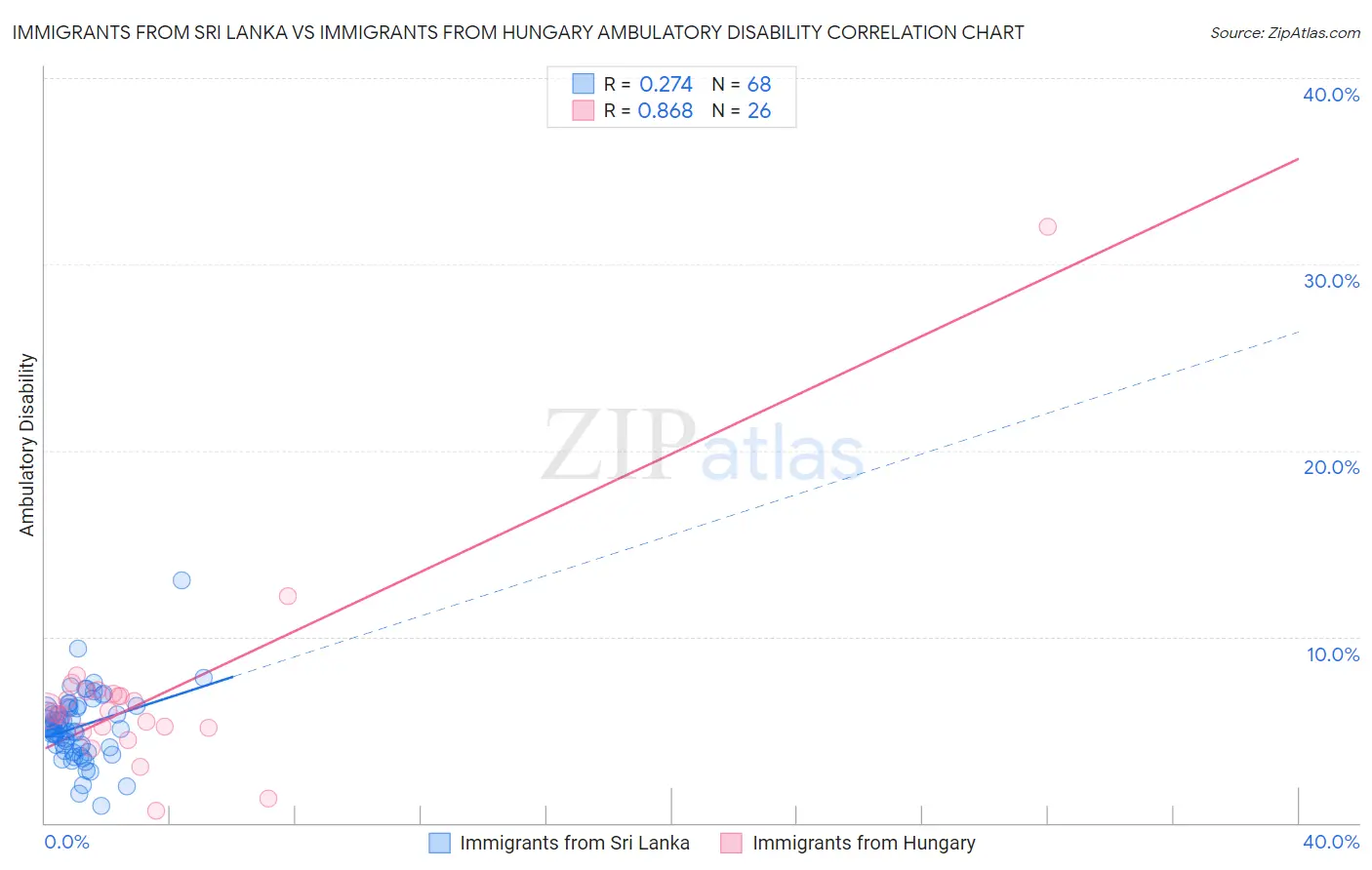 Immigrants from Sri Lanka vs Immigrants from Hungary Ambulatory Disability