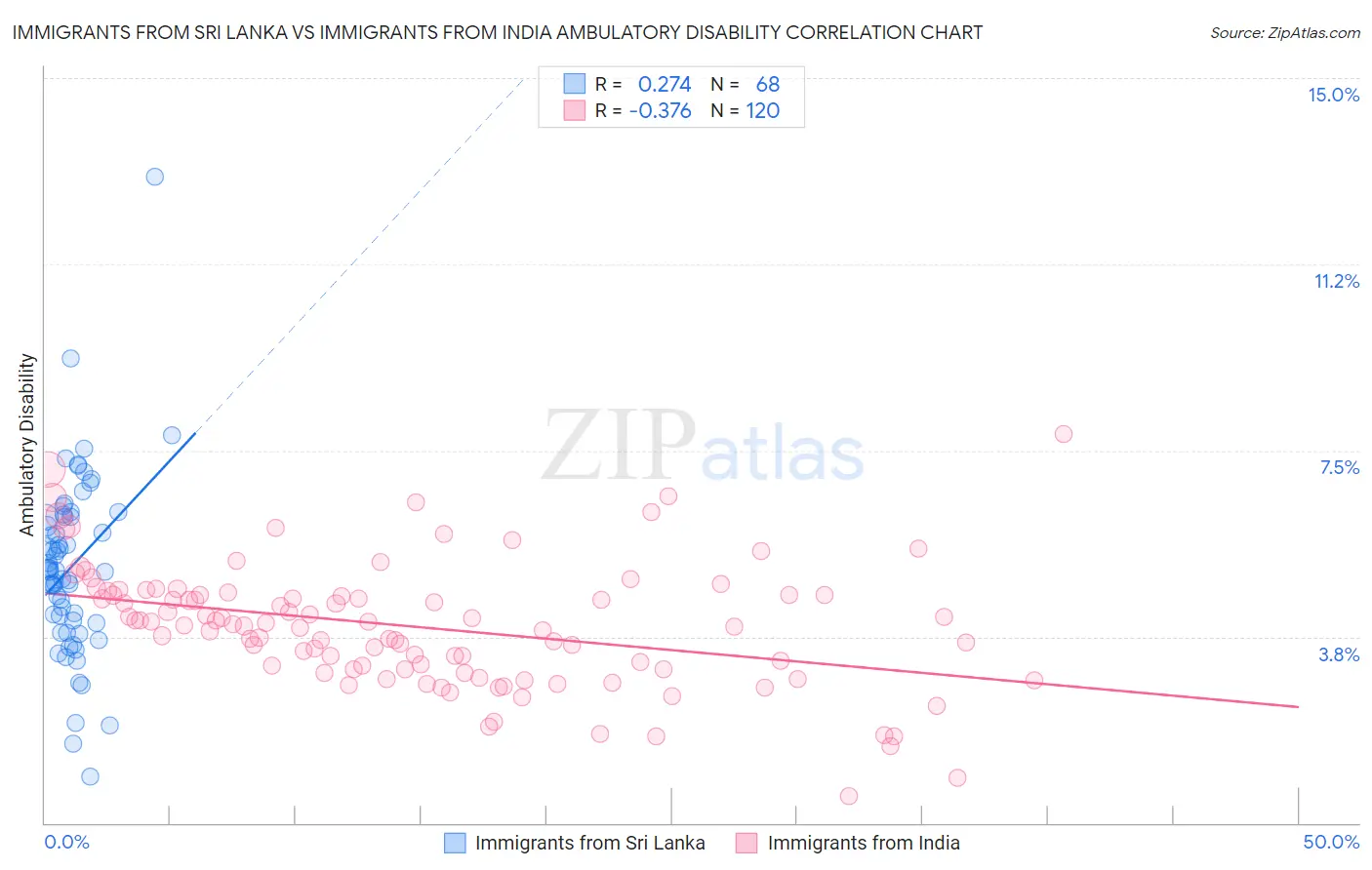 Immigrants from Sri Lanka vs Immigrants from India Ambulatory Disability