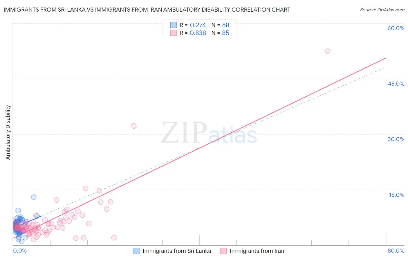 Immigrants from Sri Lanka vs Immigrants from Iran Ambulatory Disability