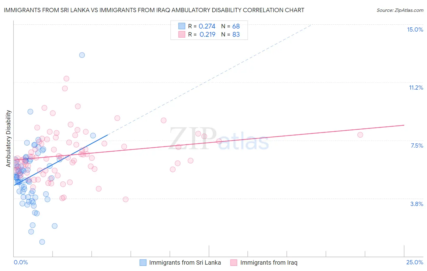 Immigrants from Sri Lanka vs Immigrants from Iraq Ambulatory Disability