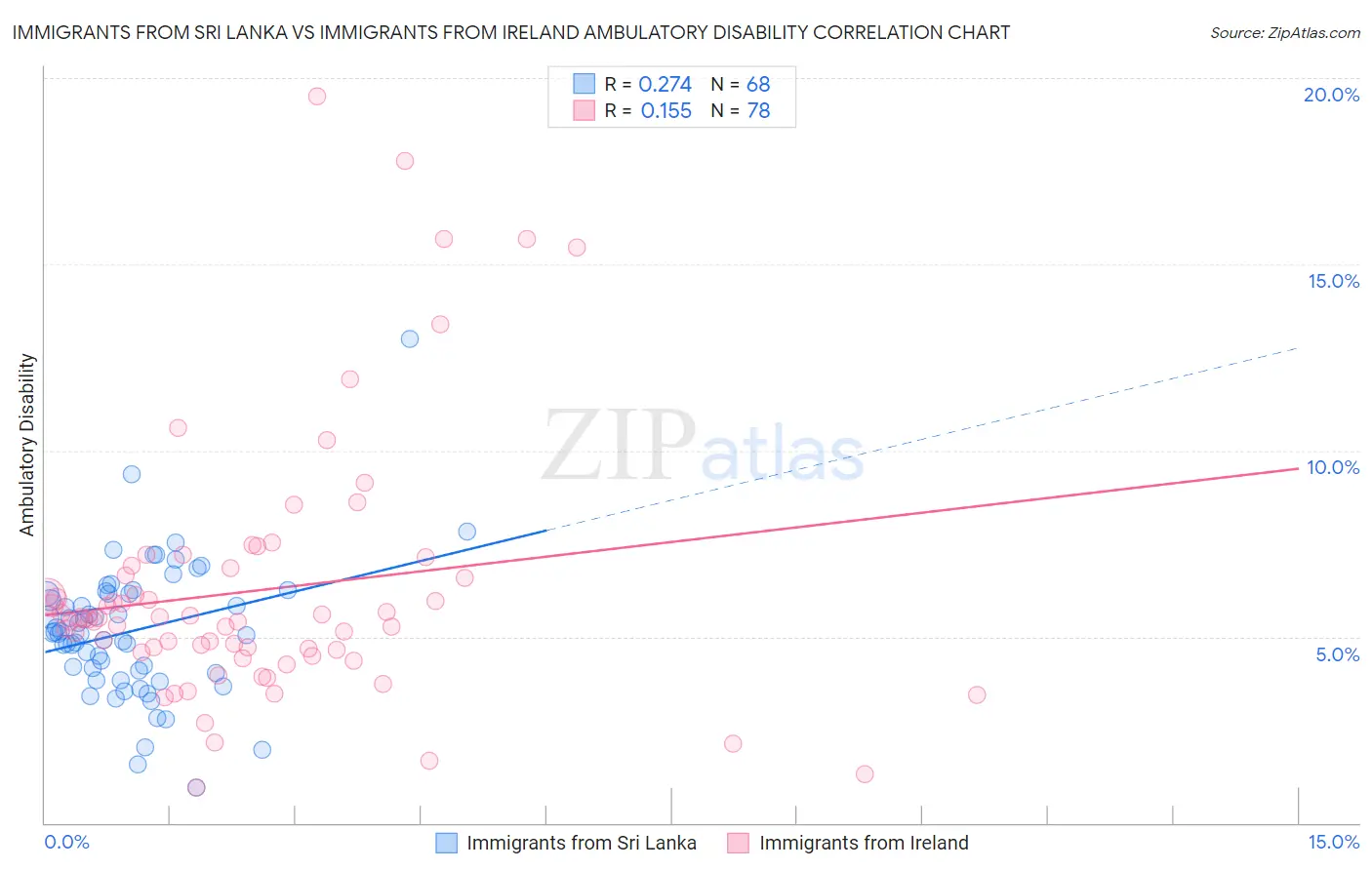 Immigrants from Sri Lanka vs Immigrants from Ireland Ambulatory Disability