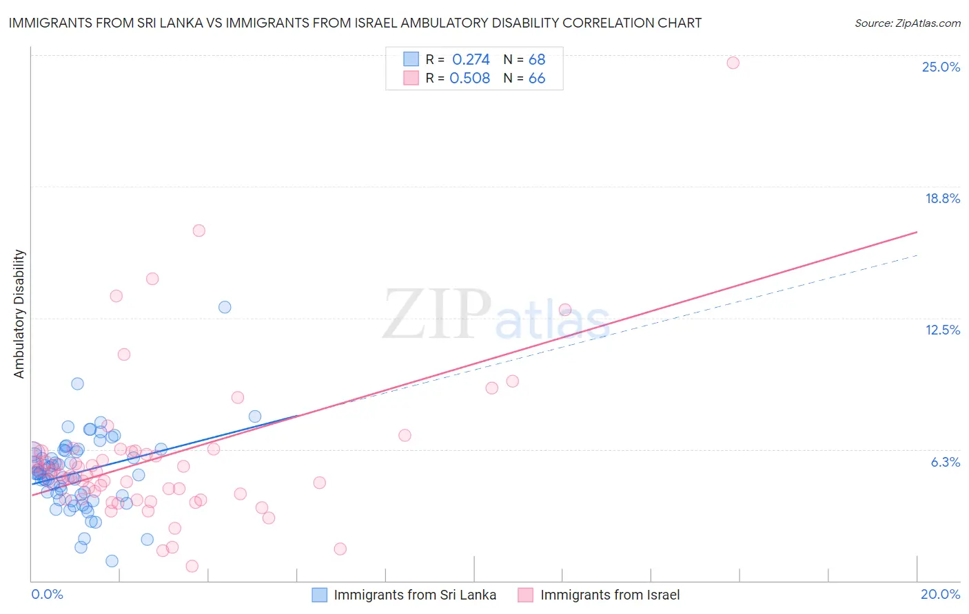 Immigrants from Sri Lanka vs Immigrants from Israel Ambulatory Disability
