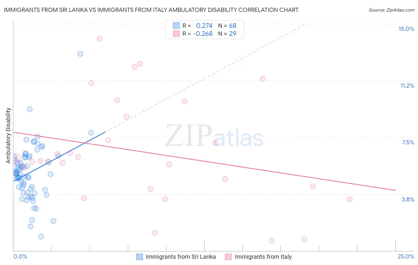 Immigrants from Sri Lanka vs Immigrants from Italy Ambulatory Disability