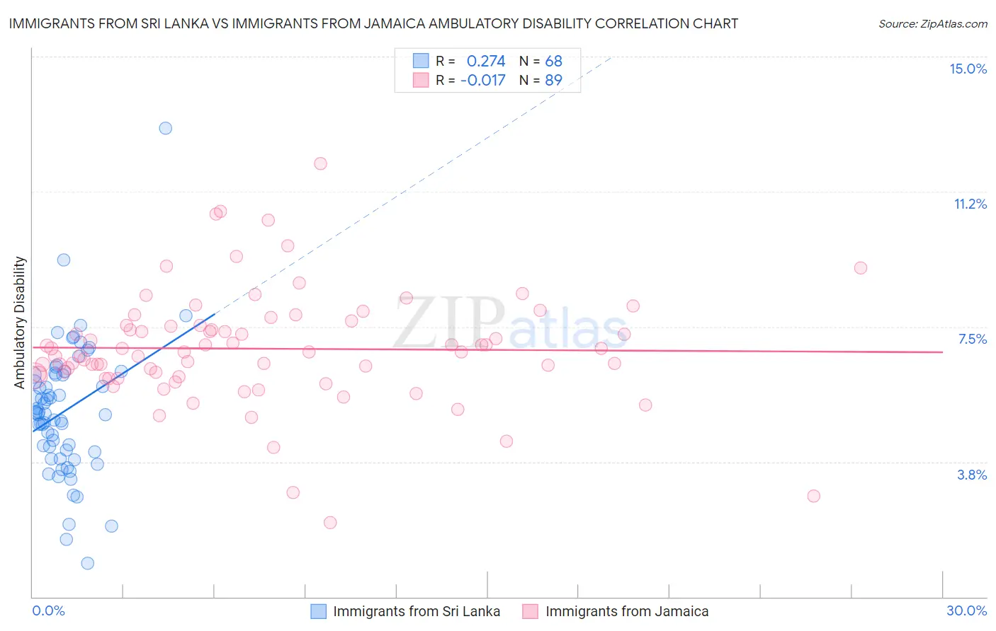 Immigrants from Sri Lanka vs Immigrants from Jamaica Ambulatory Disability
