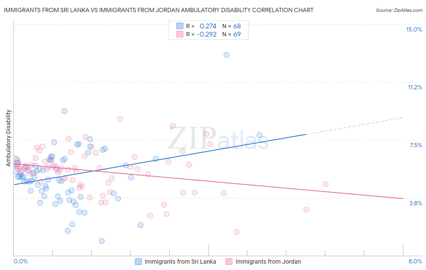 Immigrants from Sri Lanka vs Immigrants from Jordan Ambulatory Disability