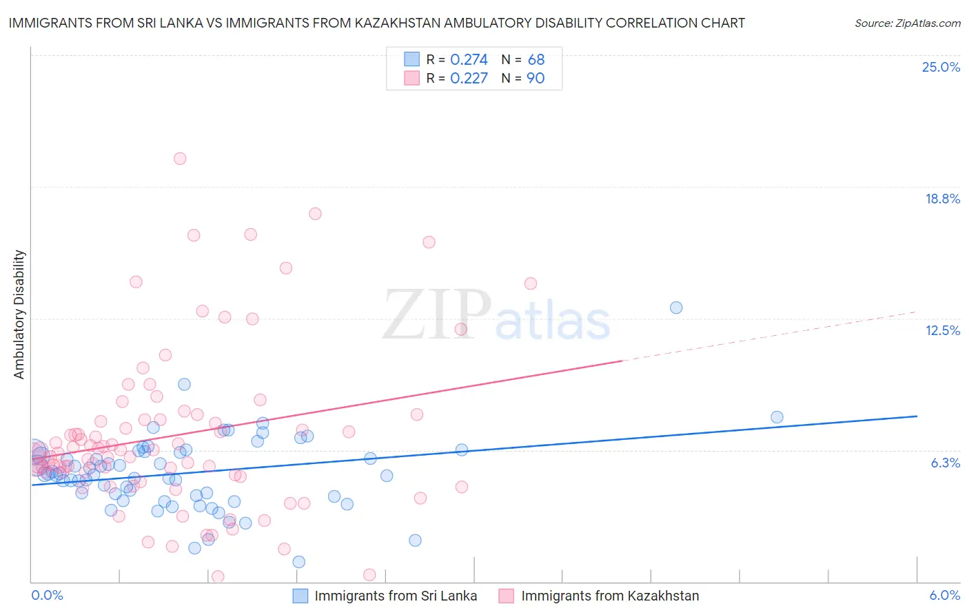 Immigrants from Sri Lanka vs Immigrants from Kazakhstan Ambulatory Disability