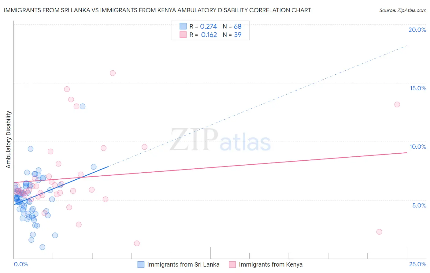 Immigrants from Sri Lanka vs Immigrants from Kenya Ambulatory Disability