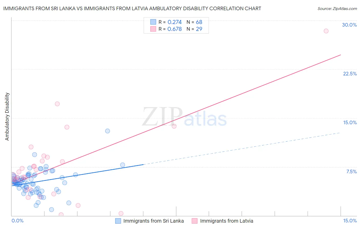 Immigrants from Sri Lanka vs Immigrants from Latvia Ambulatory Disability