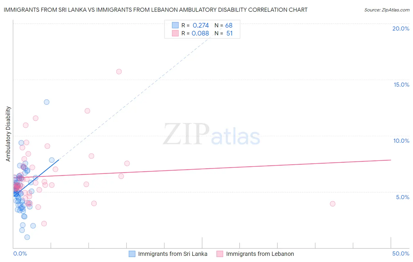 Immigrants from Sri Lanka vs Immigrants from Lebanon Ambulatory Disability