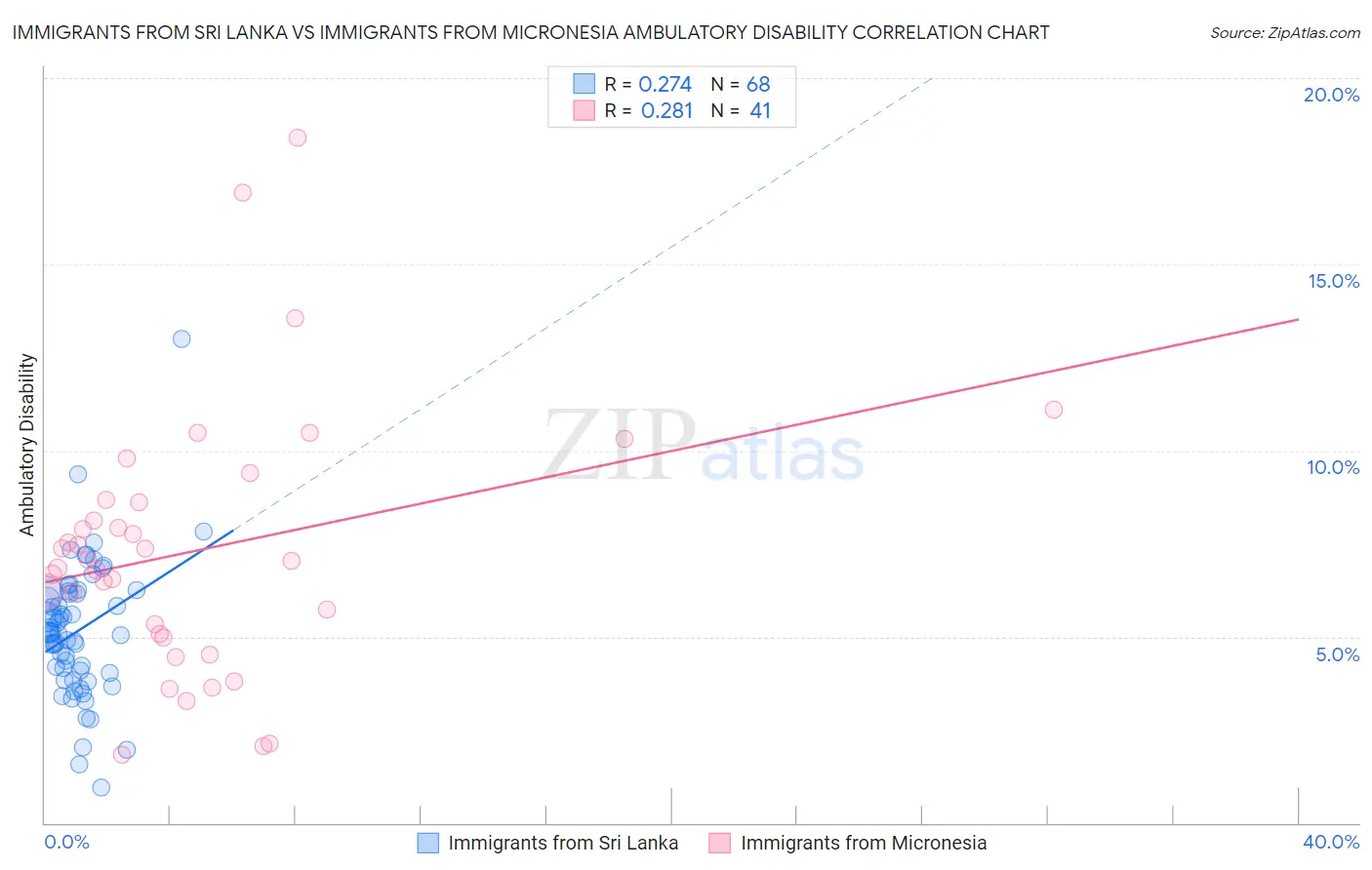 Immigrants from Sri Lanka vs Immigrants from Micronesia Ambulatory Disability