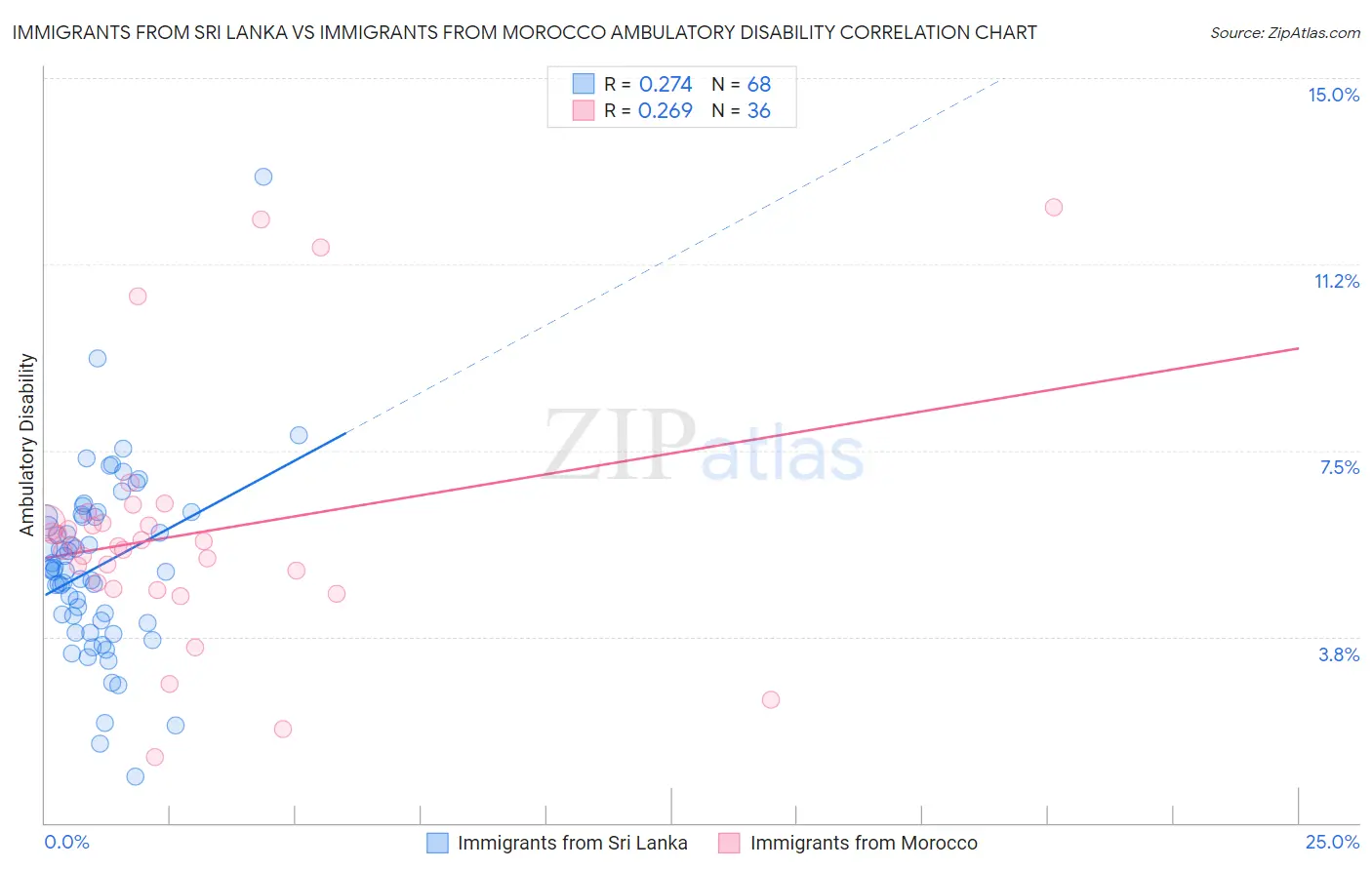 Immigrants from Sri Lanka vs Immigrants from Morocco Ambulatory Disability