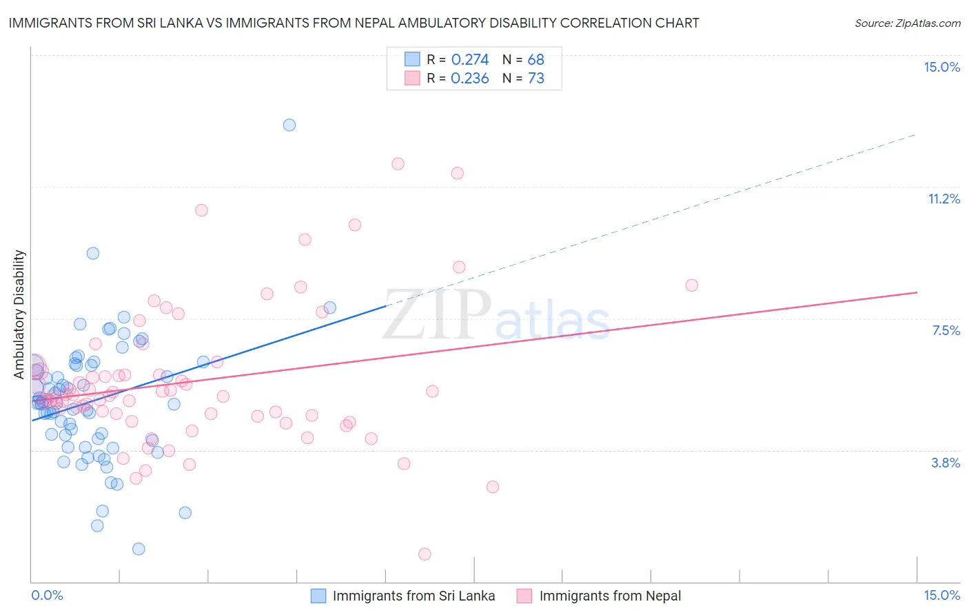 Immigrants from Sri Lanka vs Immigrants from Nepal Ambulatory Disability