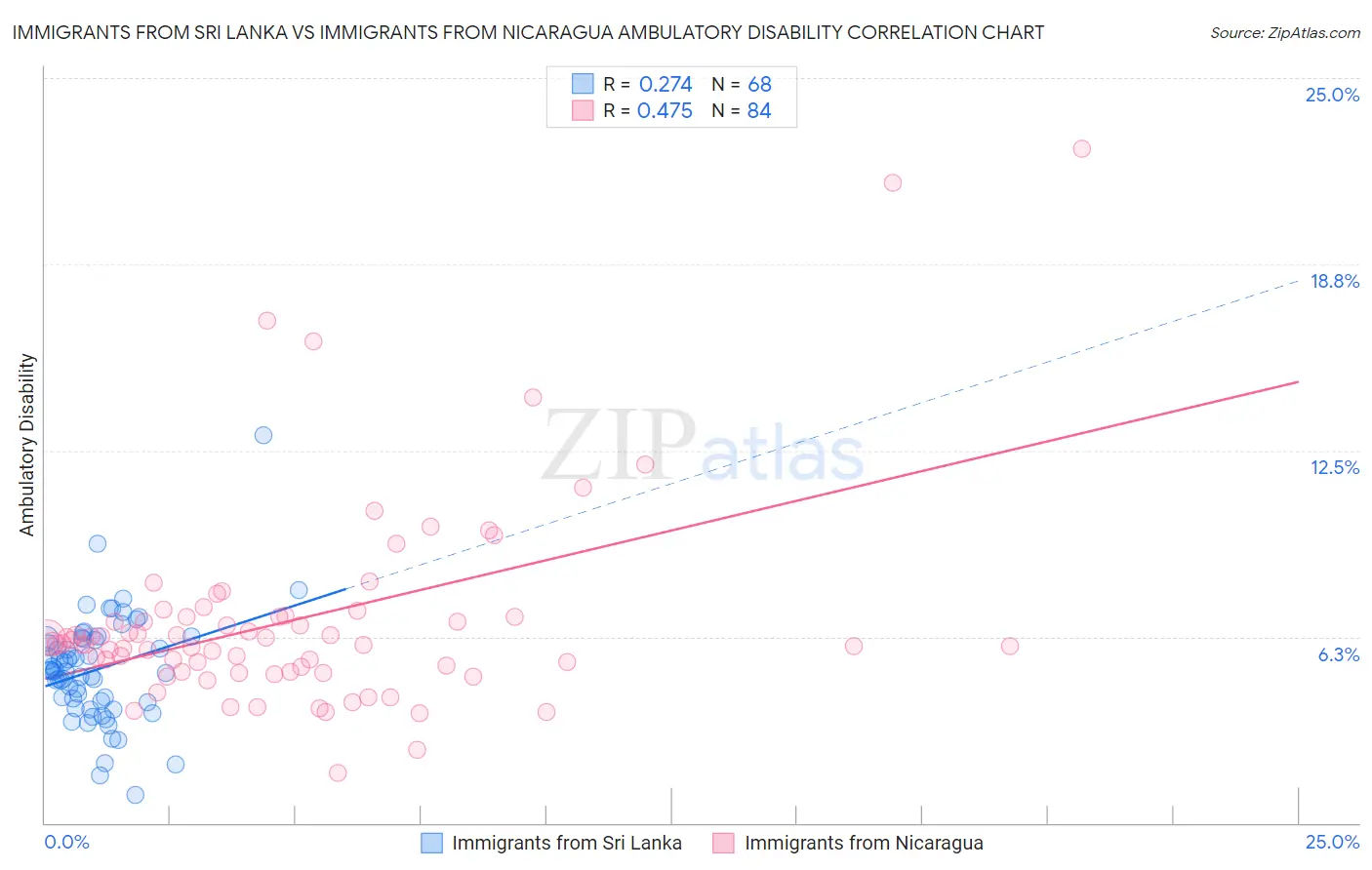 Immigrants from Sri Lanka vs Immigrants from Nicaragua Ambulatory Disability