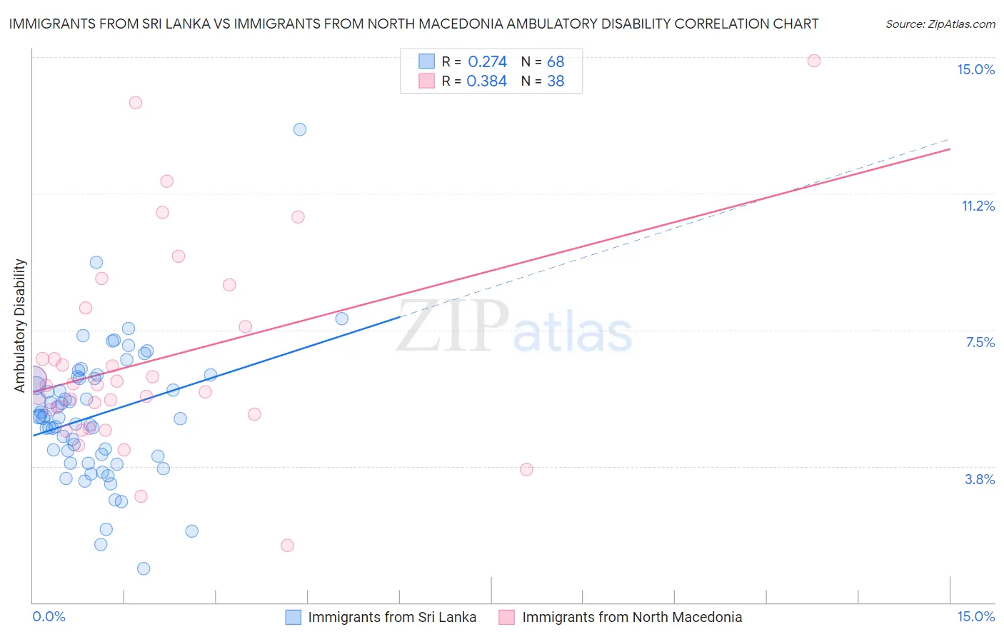 Immigrants from Sri Lanka vs Immigrants from North Macedonia Ambulatory Disability