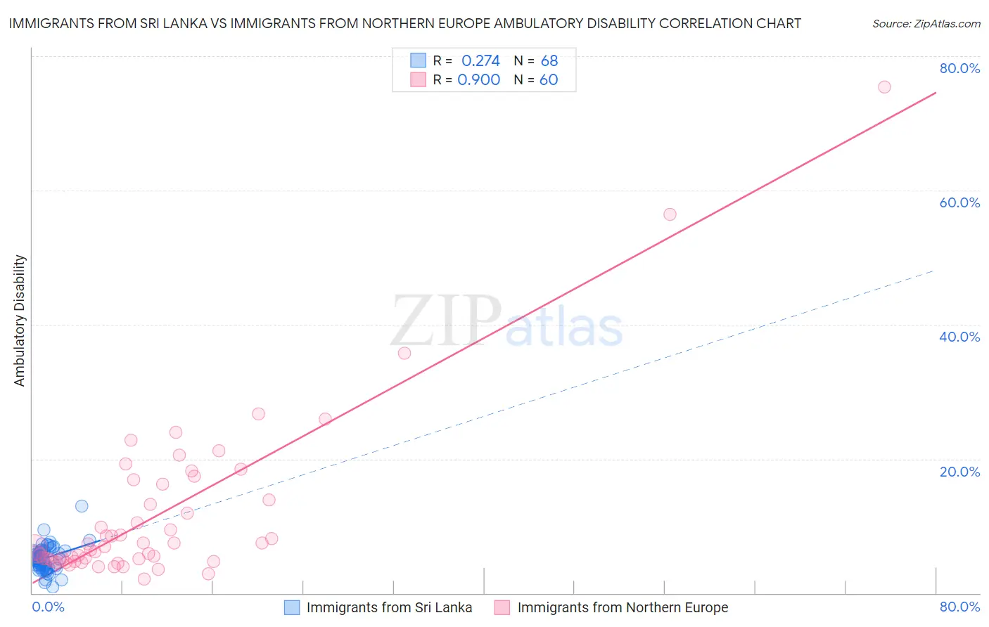 Immigrants from Sri Lanka vs Immigrants from Northern Europe Ambulatory Disability