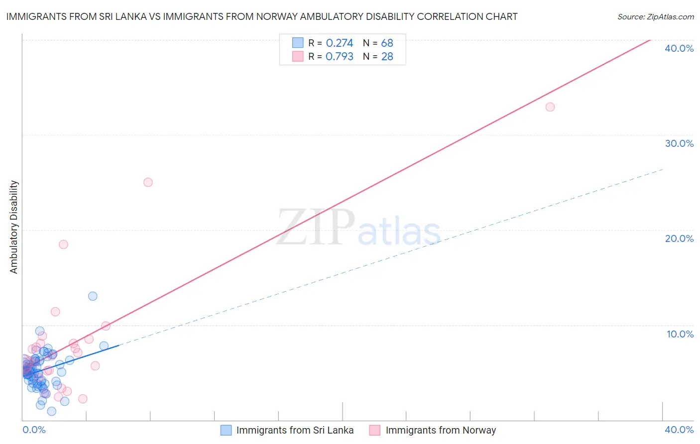 Immigrants from Sri Lanka vs Immigrants from Norway Ambulatory Disability