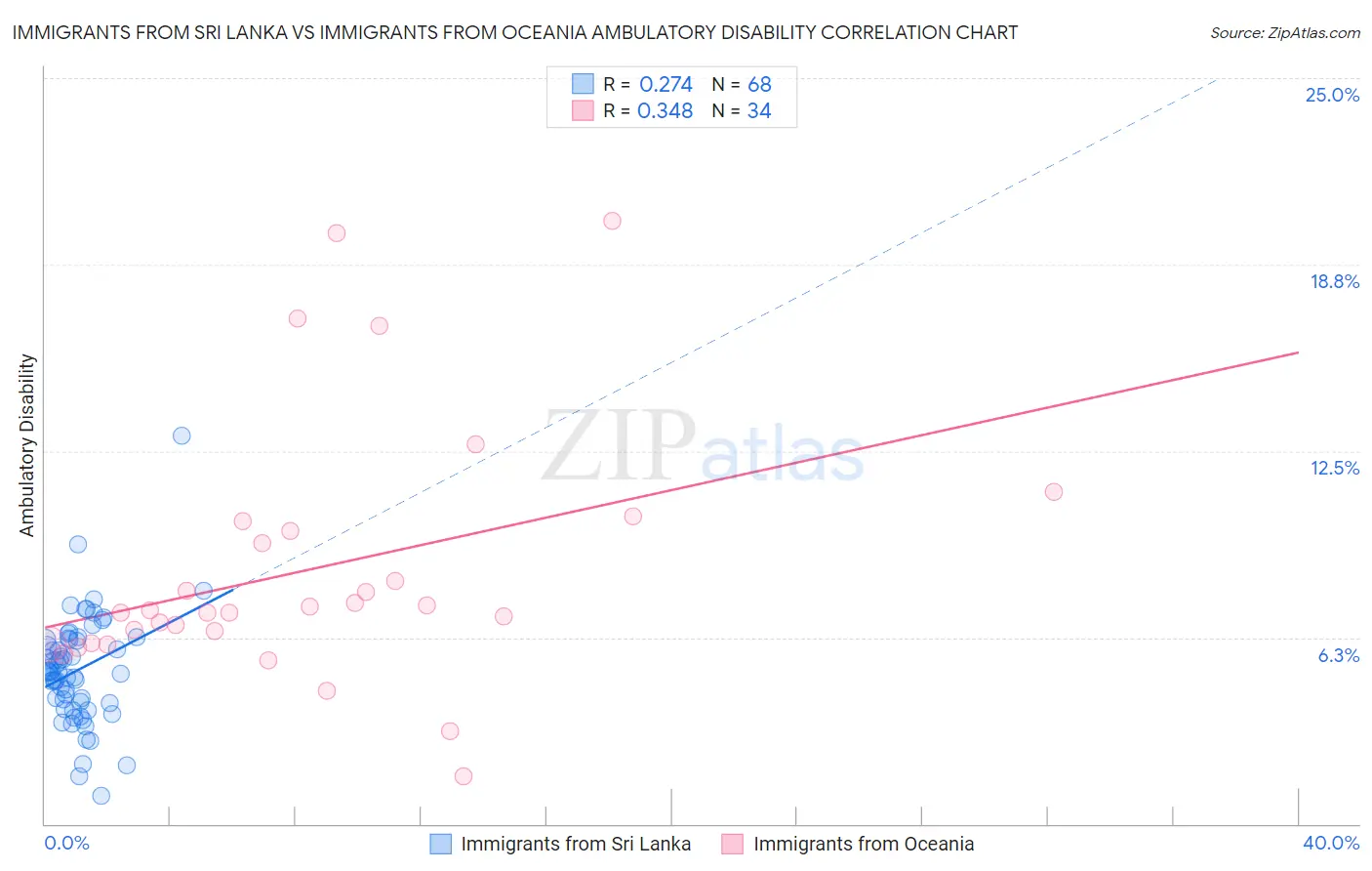 Immigrants from Sri Lanka vs Immigrants from Oceania Ambulatory Disability