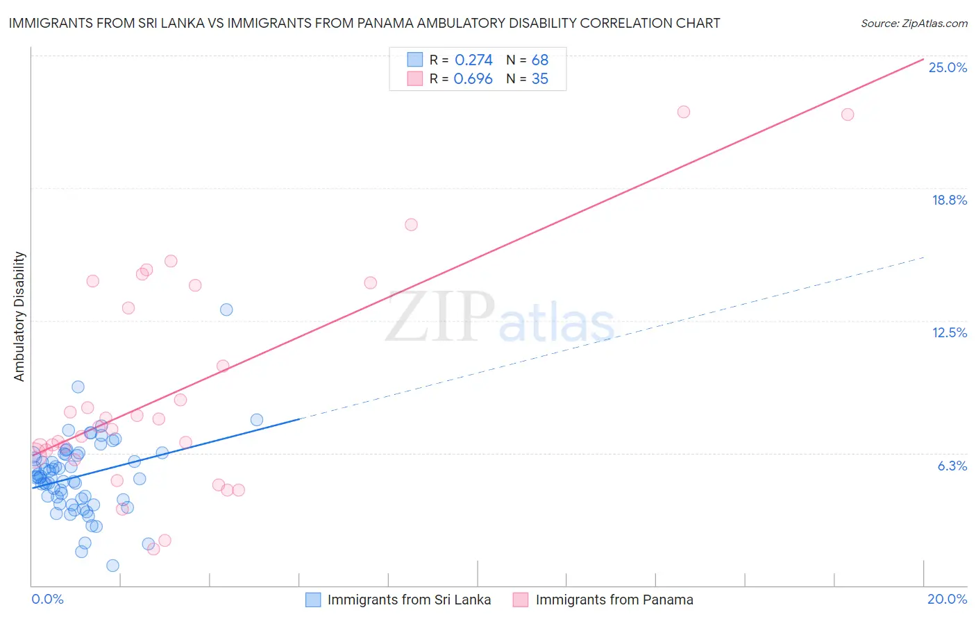 Immigrants from Sri Lanka vs Immigrants from Panama Ambulatory Disability
