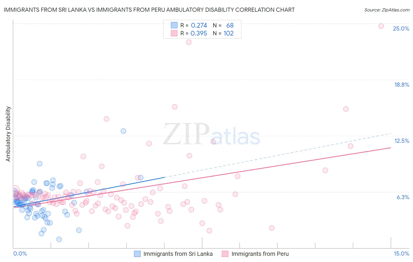 Immigrants from Sri Lanka vs Immigrants from Peru Ambulatory Disability